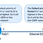Ospf Dr And Bdr Election Diagram Showing Router1 As Bdr And Router2 As Dr Based On Default Priorities And Router Ids In A Multi-Access Network.