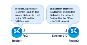 OSPF DR and BDR election diagram showing Router1 as BDR and Router2 as DR based on default priorities and router IDs in a multi-access network.