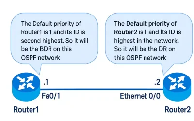 OSPF DR and BDR election diagram showing Router1 as BDR and Router2 as DR based on default priorities and router IDs in a multi-access network.