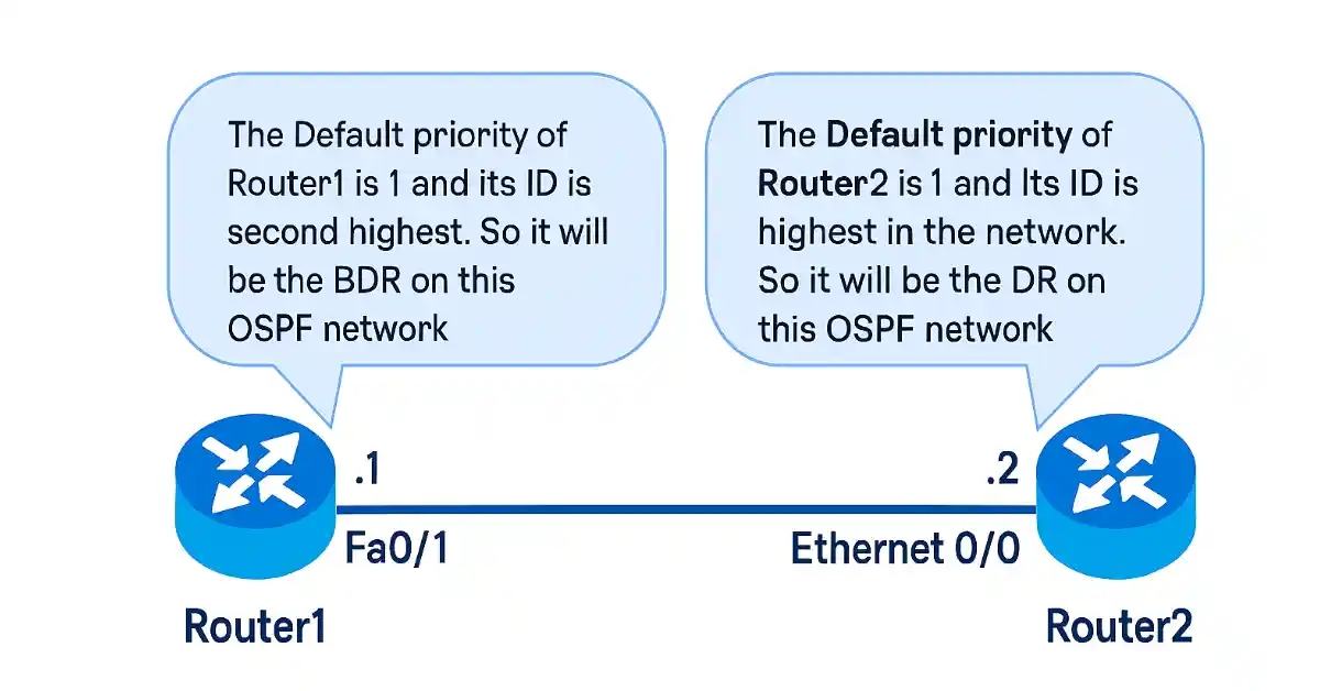 OSPF DR and BDR election diagram showing Router1 as BDR and Router2 as DR based on default priorities and router IDs in a multi-access network.