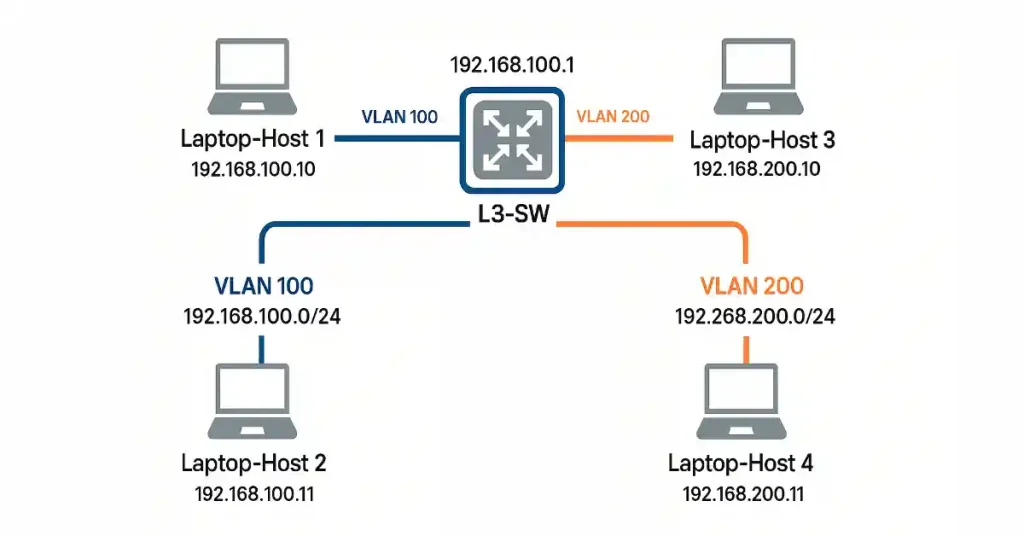 Switch Virtual Interface (SVI): Network diagram showing four laptops in VLAN 100 and VLAN 200 connected to a Layer 3 switch for inter-VLAN routing.