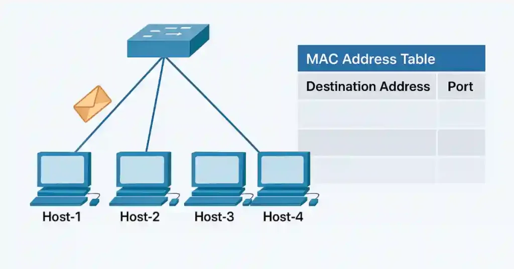 Networking diagram showing a switch connected to four hosts labeled Host-1 through Host-4. Host-1 and Host-4 are each shown with two connections to the switch, suggesting duplicated network paths. A message envelope icon between Host-1 and the switch indicates data transmission. On the right, a MAC Address Table is displayed but remains blank, illustrating a scenario where the switch has not yet learned any MAC-to-port mappings.