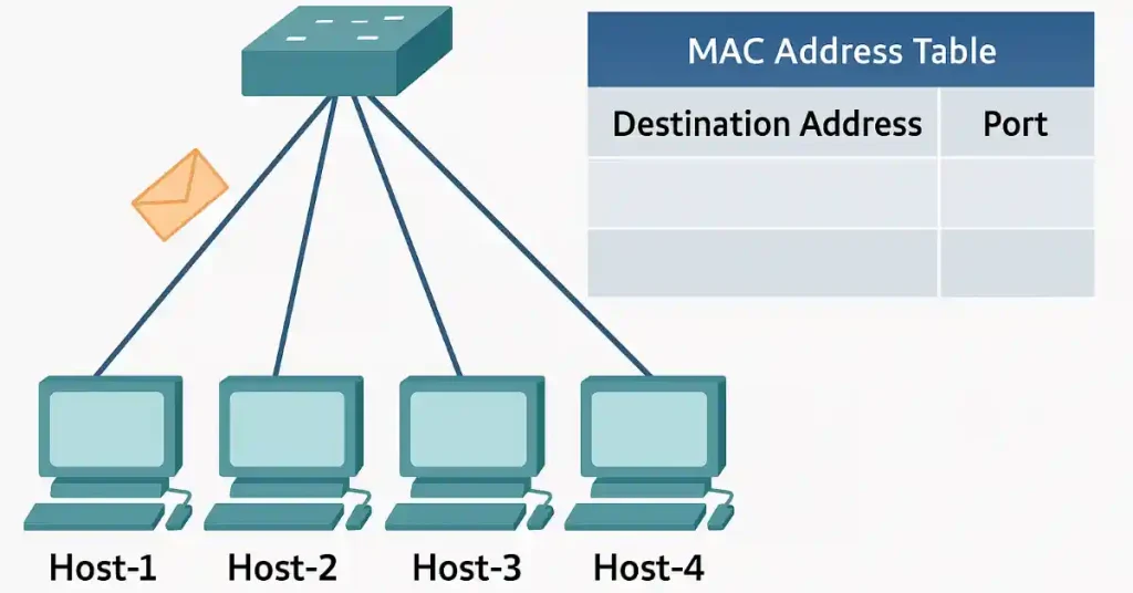 Switching Concepts: Network diagram featuring a switch connected to four hosts labeled Host-1 through Host-4. An envelope icon near Host-1 indicates a message transmission. To the right, a MAC Address Table is shown but remains empty, emphasizing that the switch currently has no destination MAC addresses mapped to specific ports.