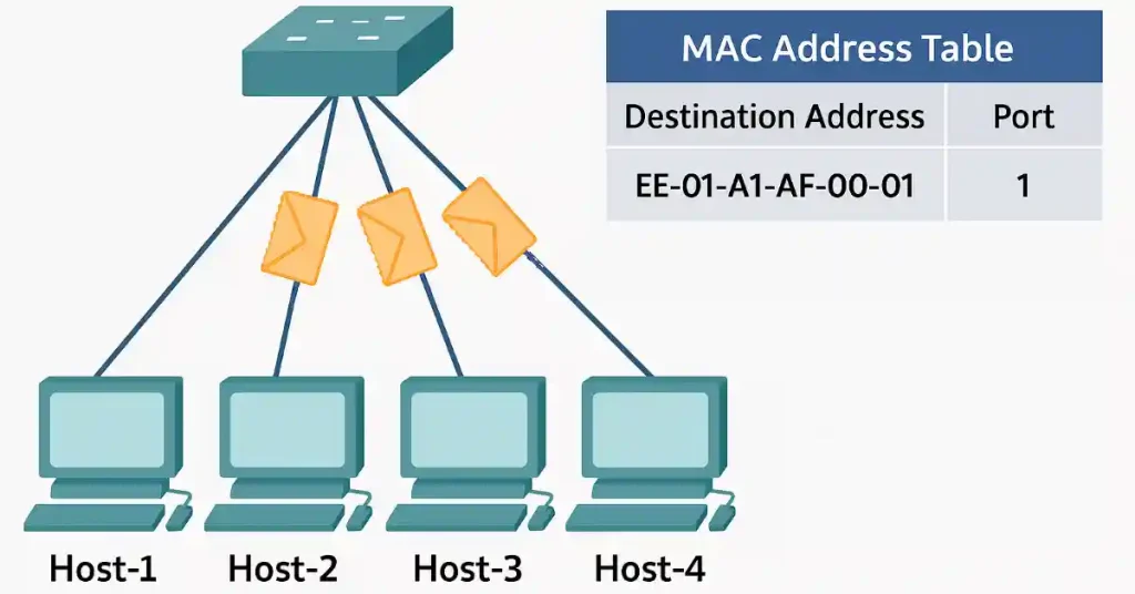 Network diagram illustrating a switch connected to four hosts: Host-1, Host-2, Host-3, and Host-4. The switch is actively sending data packets to multiple hosts. A MAC Address Table on the right shows an entry for destination address EE-01-A1-AF-00-01 mapped to Port 1.