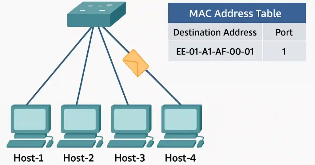 : Network diagram showing four hosts (Host-1 to Host-4) connected to a switch. A data packet, illustrated by an envelope icon, is being forwarded from the switch to Host-1. The MAC Address Table below displays one entry: MAC address EE-01-A1-AF-00-01 is assigned to Port 1.