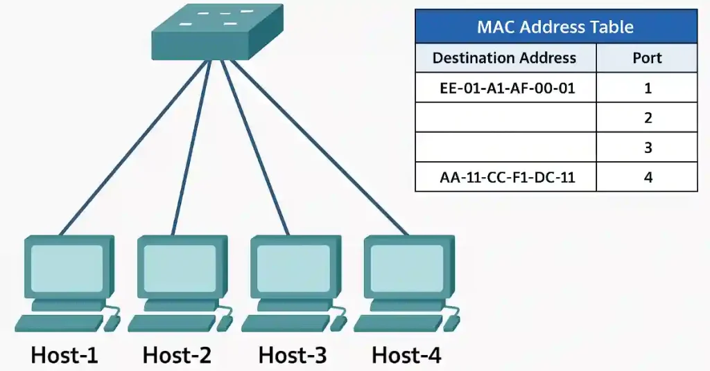 Diagram of a network switch connected to four hosts labeled Host-1 through Host-4. The switch displays a MAC Address Table showing two entries: the MAC address EE-01-A1-AF-00-01 mapped to Port 1 and AA-11-CC-F1-DC-11 mapped to Port 4. Ports 2 and 3 are unassigned.