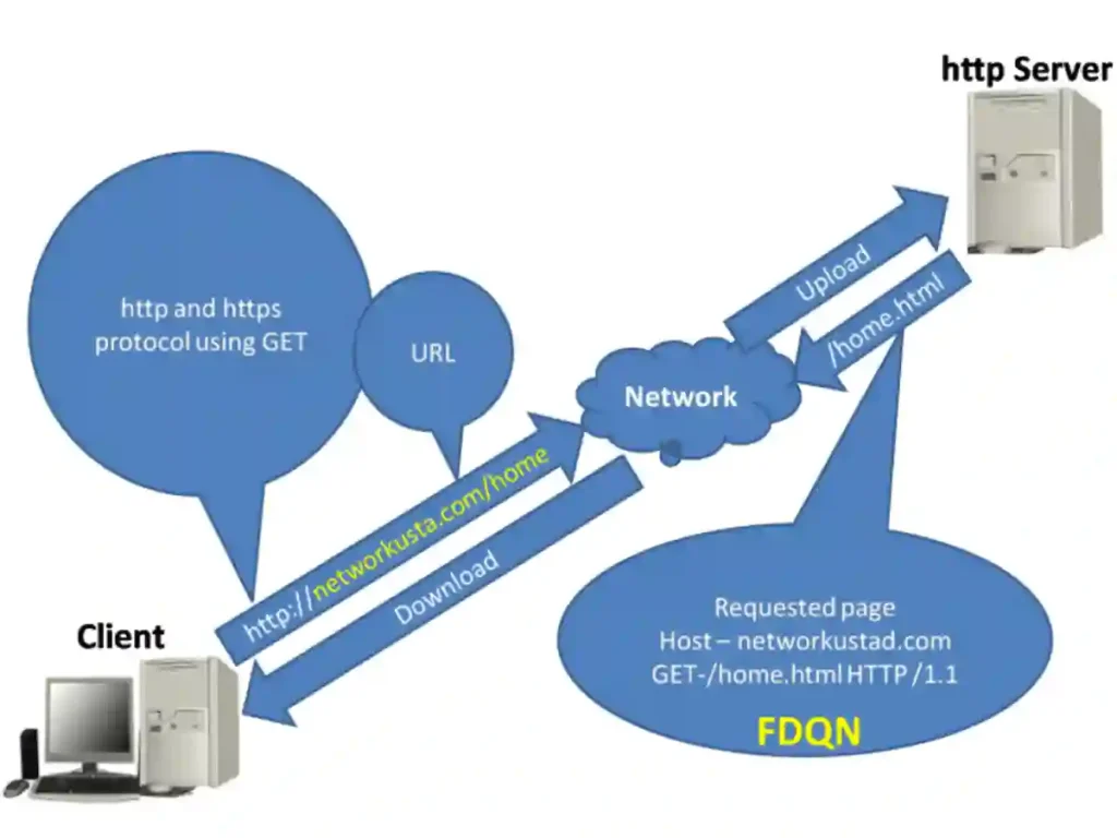 A diagram illustrating the HTTP request-response cycle between a Client and Server via a Network. The Client sends a GET request for "home.html" with arrows indicating the flow, the Server processes the request and returns the HTML response, and a secondary path shows an HTTPS connection with SSL/TLS encryption highlighted in green.