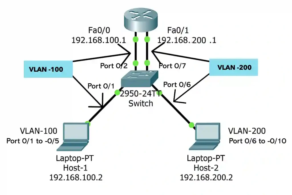 Network diagram illustrating Legacy Inter-VLAN Routing with a Cisco 2950 switch and a router, showing VLAN 100 (192.168.100.0/24) and VLAN 200 (192.168.200.0/24) connected via FastEthernet ports.