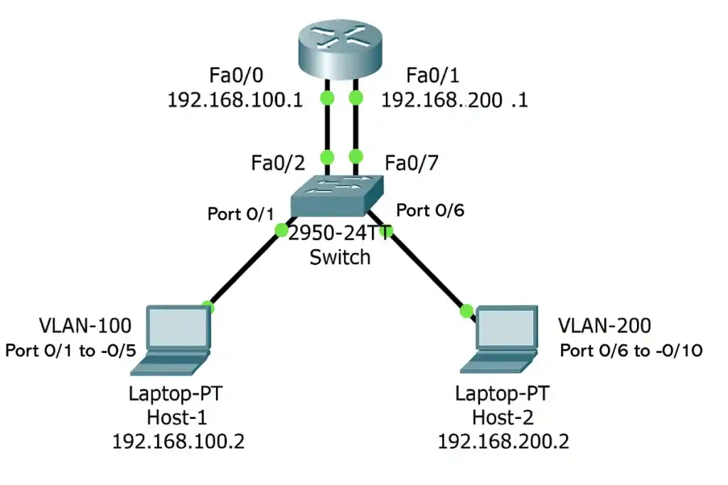 Network diagram illustrating Legacy Inter-VLAN Routing on Cisco routers with labeled IP addresses and interfaces