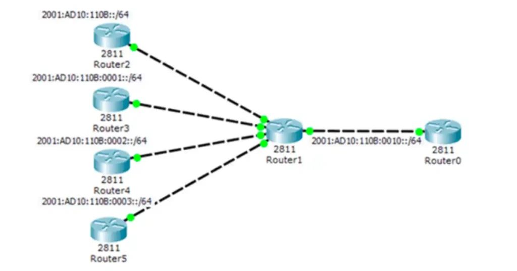 Network topology diagram illustrating IPv6 RIPng configuration with Cisco 2811 routers (Router0 to Router5), showing connections and IPv6 subnets (e.g., 2001:AD10:110B::/64) for CCNA and CCNP routing tutorial.