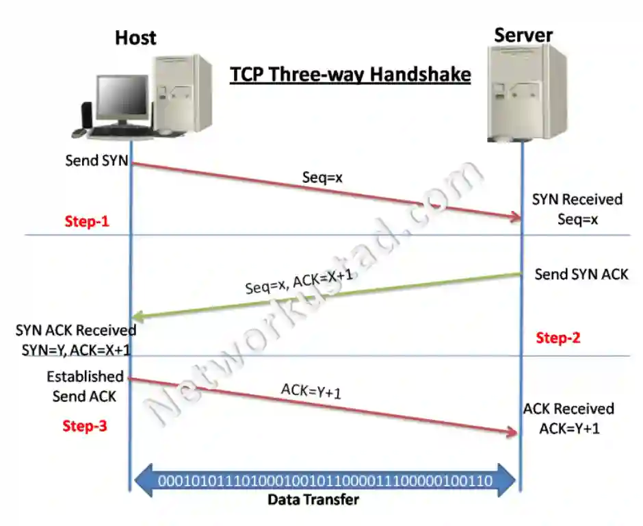 TCP 3-way Handshake