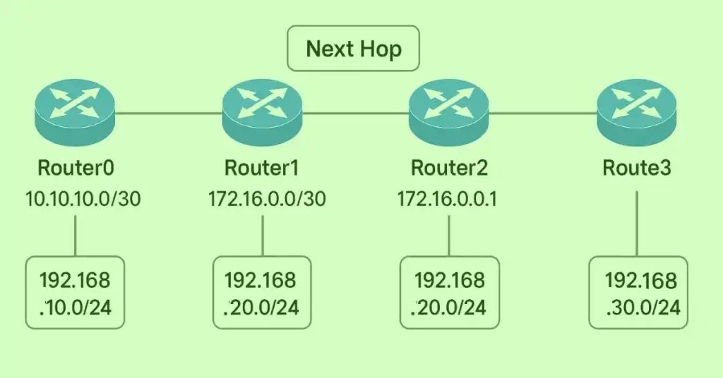 Network topology diagram showing four routers (Router0 to Router3) with labeled IP addresses and next-hop connections