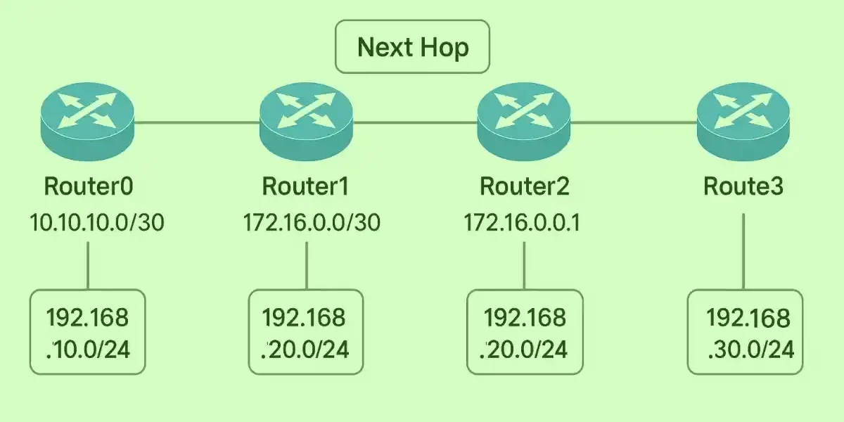 Network topology diagram showing four routers (Router0 to Router3) with labeled IP addresses and next-hop connections