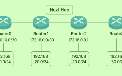 Network topology diagram showing four routers (Router0 to Router3) with labeled IP addresses and next-hop connections