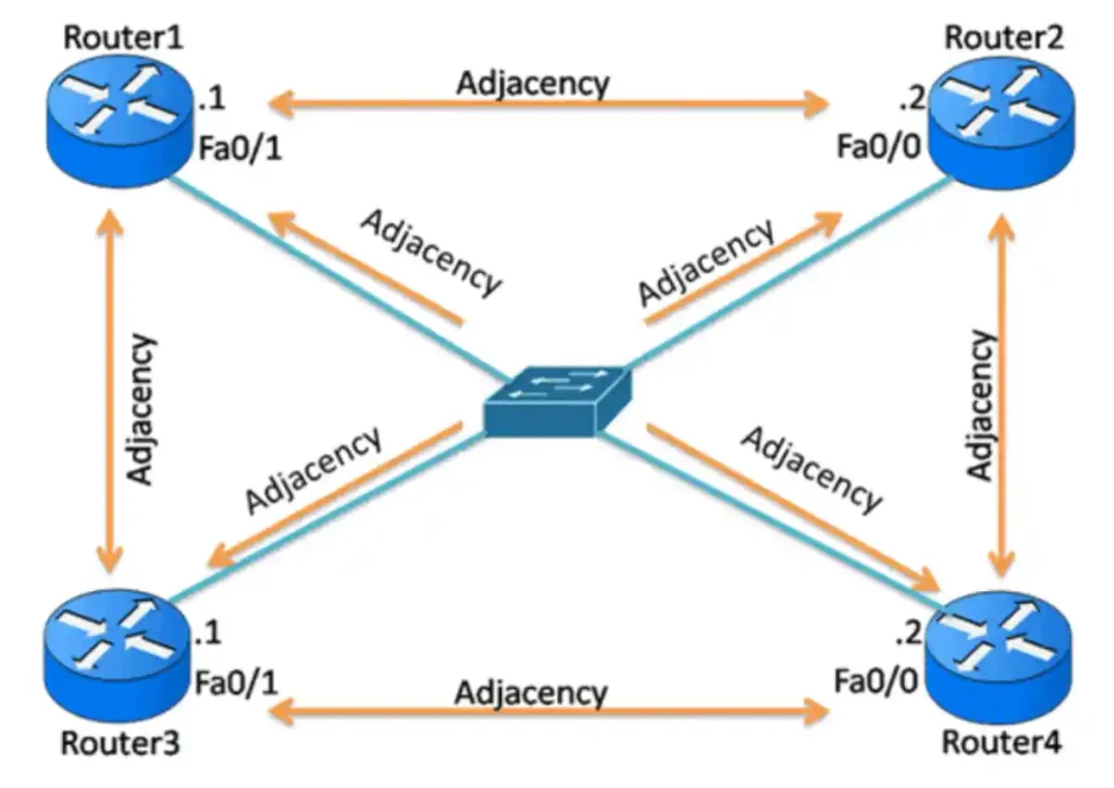 Diagram of four OSPF routers (Router1, Router2, Router3, Router4) in a full mesh multi-access network, illustrating six pairwise adjacencies with orange arrows connecting each router's Fa0/1 or Fa0/0 interfaces, highlighting the n(n-1)/2 formula challenge.