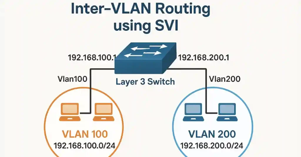 Diagram illustrating inter-VLAN routing using Switch Virtual Interface (SVI) on a Layer 3 switch connecting VLAN 100 (192.168.100.0/24) and VLAN 200 (192.168.200.0/24) with sample PCs.