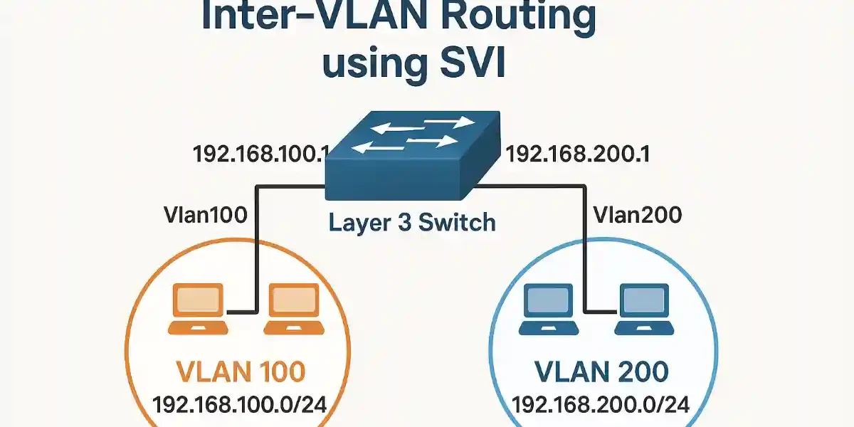 Diagram illustrating inter-VLAN routing using Switch Virtual Interface (SVI) on a Layer 3 switch connecting VLAN 100 (192.168.100.0/24) and VLAN 200 (192.168.200.0/24) with sample PCs.