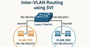 Diagram illustrating inter-VLAN routing using Switch Virtual Interface (SVI) on a Layer 3 switch connecting VLAN 100 (192.168.100.0/24) and VLAN 200 (192.168.200.0/24) with sample PCs.