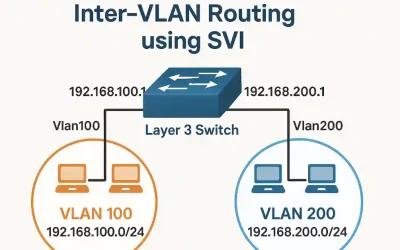 Diagram illustrating inter-VLAN routing using Switch Virtual Interface (SVI) on a Layer 3 switch connecting VLAN 100 (192.168.100.0/24) and VLAN 200 (192.168.200.0/24) with sample PCs.