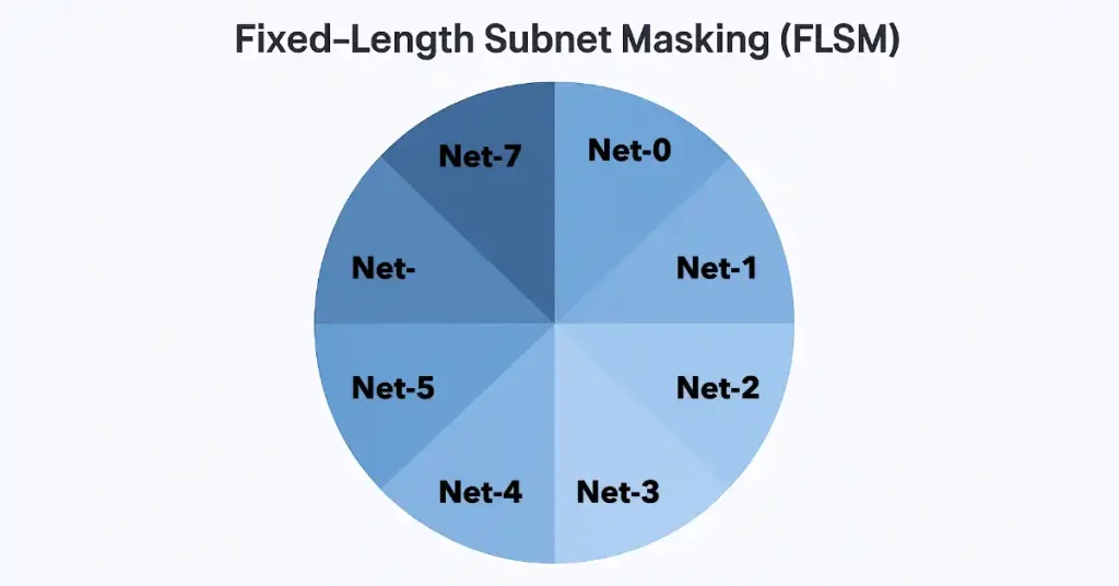 Pie chart showing Fixed-Length Subnet Masking (FLSM) with eight equal subnets labeled Net-0 to Net-7 in blue gradients