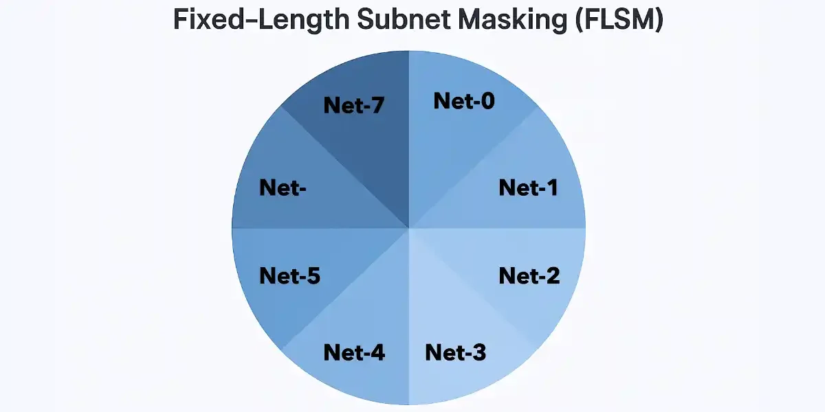 Pie chart showing Fixed-Length Subnet Masking (FLSM) with eight equal subnets labeled Net-0 to Net-7 in blue gradients