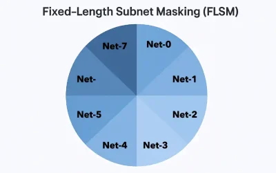 Pie chart showing Fixed-Length Subnet Masking (FLSM) with eight equal subnets labeled Net-0 to Net-7 in blue gradients