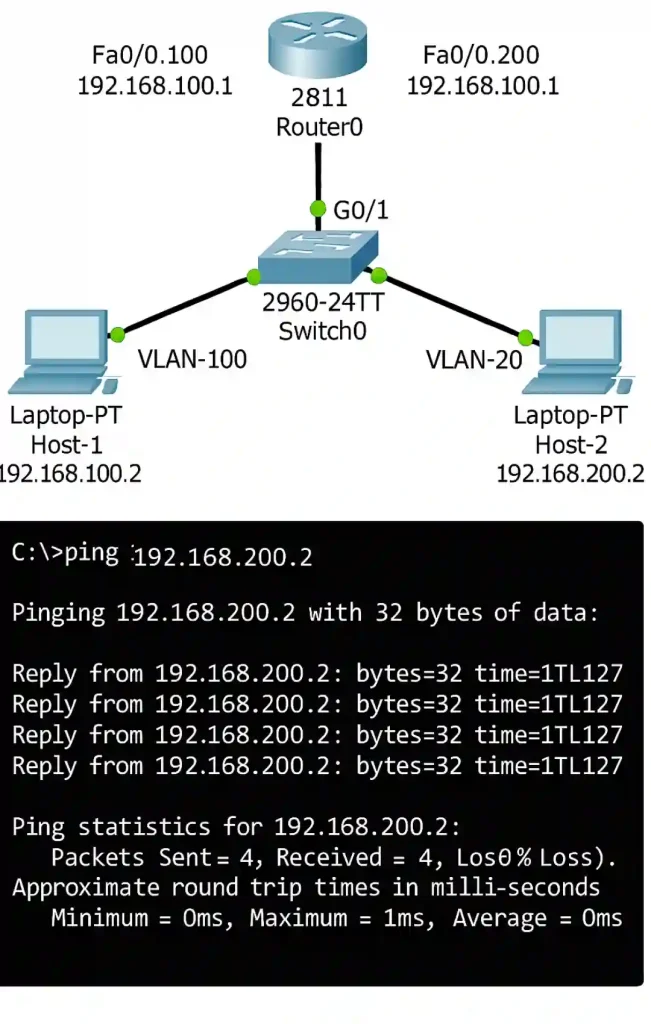 Verifying Inter-VLAN Routing: Network diagram showing Host-1 on VLAN 100 successfully pinging Host-2 on VLAN 20 via a Cisco 2811 router and Switch0, with command line output indicating reply from 192.168.200.2 and 0% packet loss.