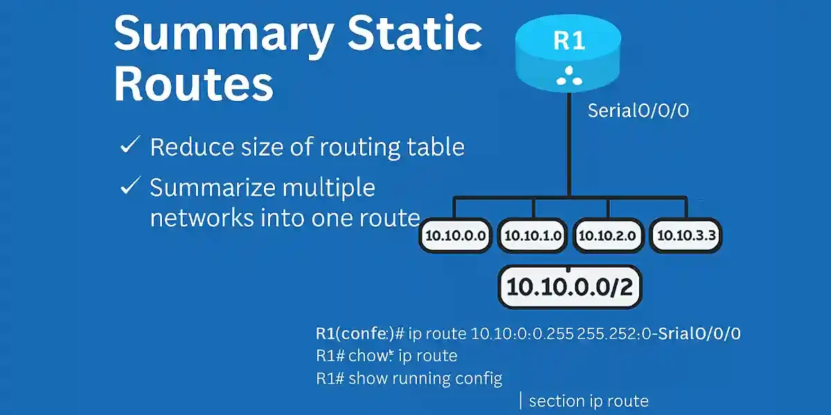 Diagram illustrating summary static routes with Router R1 summarizing four networks (10.10.0.0, 10.10.1.0, 10.10.2.0, 10.10.3.0) into a single 10.10.0.0/22 route via Serial0/0/0 interface.