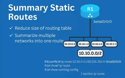 Diagram illustrating summary static routes with Router R1 summarizing four networks (10.10.0.0, 10.10.1.0, 10.10.2.0, 10.10.3.0) into a single 10.10.0.0/22 route via Serial0/0/0 interface.