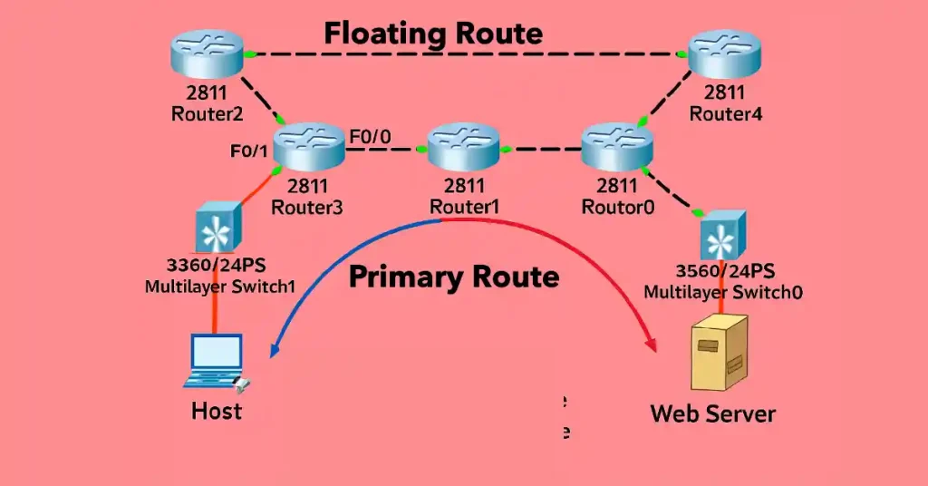 Network topology diagram showing a host connected to a web server via Router3, with a primary route through Router1 and a floating static route through Router2 and Router4, including multilayer switches.