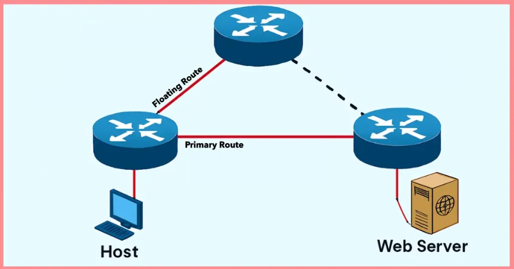 Diagram showing a network topology with a host, Router3, Router1, Router2, and a web server, highlighting primary and floating static routes.