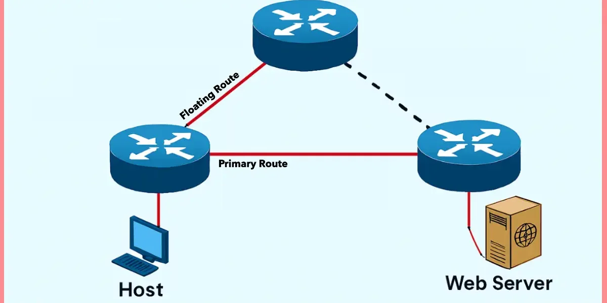 Diagram showing a network topology with a host, Router3, Router1, Router2, and a web server, highlighting primary and floating static routes.
