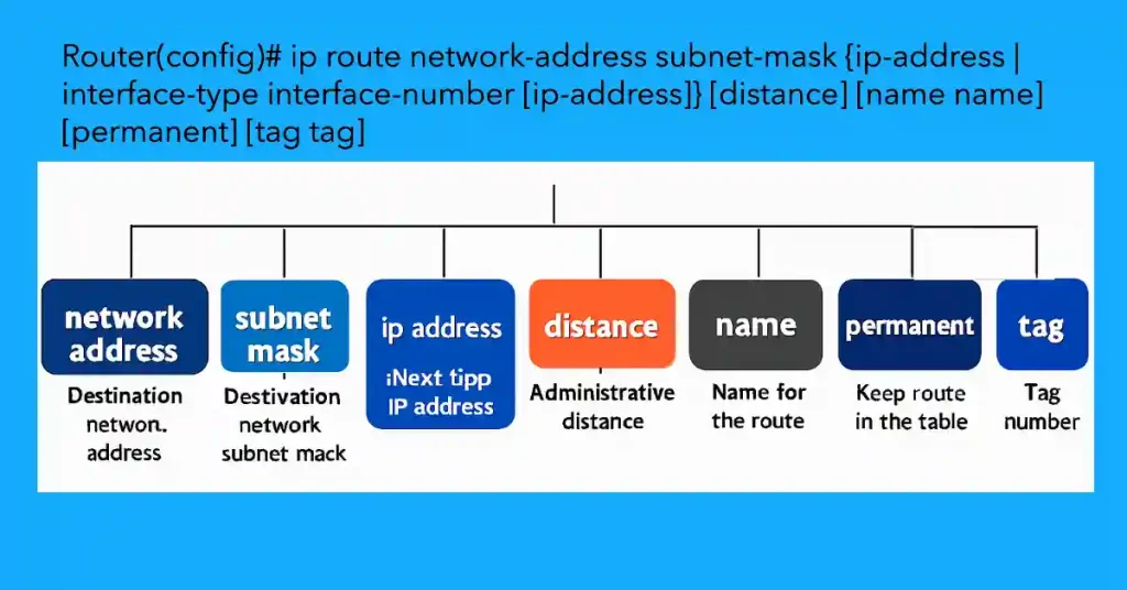 Diagram illustrating the syntax and parameters of the Cisco ip route command, including network address, subnet mask, next-hop IP address, administrative distance, route name, permanent flag, and tag number, designed for CCNA and CCNP study.