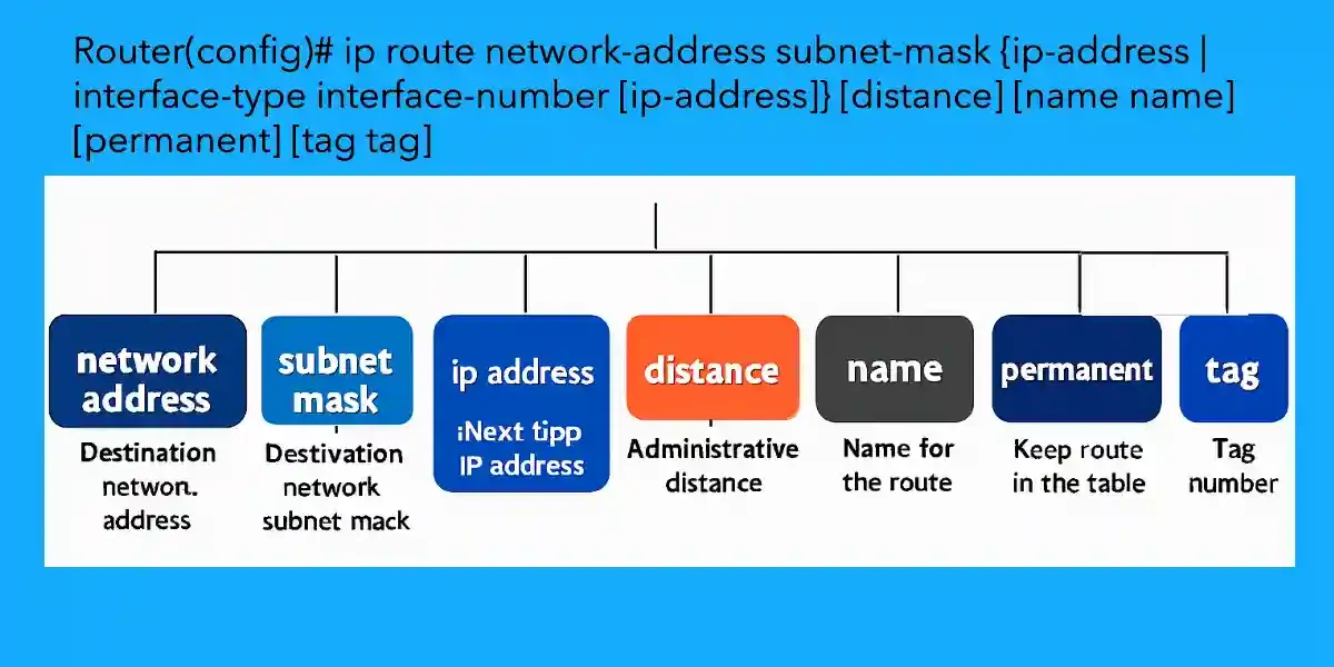 Diagram illustrating the syntax and parameters of the Cisco ip route command, including network address, subnet mask, next-hop IP address, administrative distance, route name, permanent flag, and tag number, designed for CCNA and CCNP study.