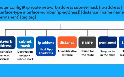 Diagram illustrating the syntax and parameters of the Cisco ip route command, including network address, subnet mask, next-hop IP address, administrative distance, route name, permanent flag, and tag number, designed for CCNA and CCNP study.