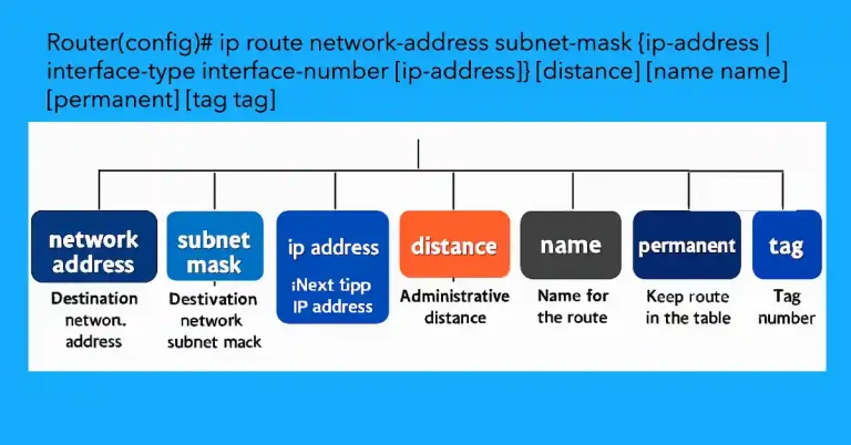 Master IP Route Command – Complete Explanation (Update 2025)