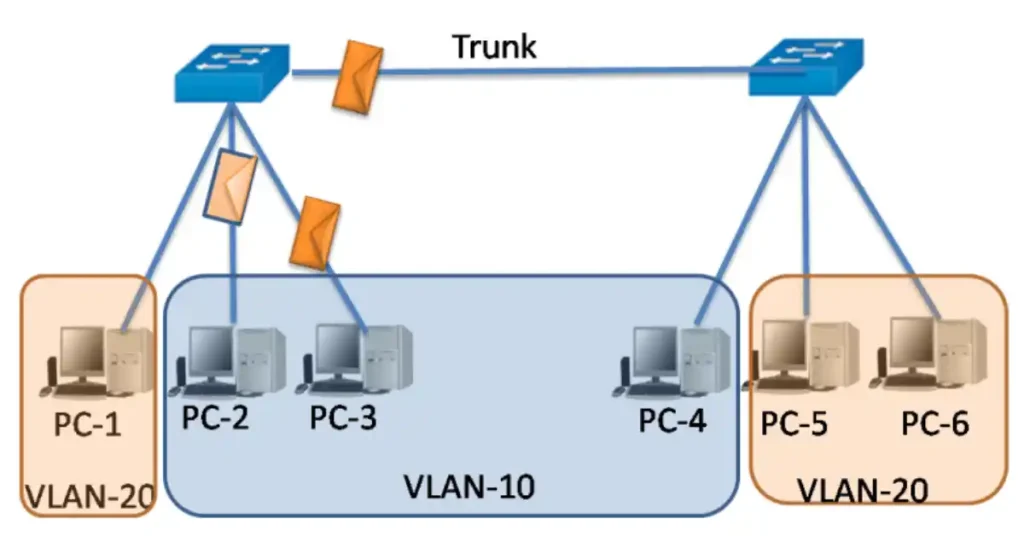 Diagram showing a network with VLANs where switches S1 and S2 use a trunk link to segment traffic into VLAN 10 (IT department PCs 2-4) and VLAN 20 (admin department PCs 1, 5-6), with orange envelopes indicating broadcast traffic confined to respective VLANs.