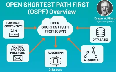 OSPF overview diagram with Edsger W. Dijkstra portrait and components including hardware, databases, routing protocol messages, and algorithm connected to central OSPF node.