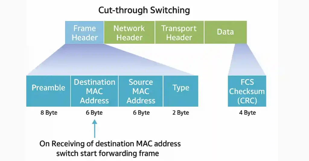 A diagram illustrating the cut-through switching method in networking. It shows a frame structure divided into Frame Header, Network Header, Transport Header, and Data sections. The Frame Header includes Preamble (8 bytes), Destination MAC Address (6 bytes), Source MAC Address (6 bytes), and Type (2 bytes), with FCS Checksum (CRC) at 4 bytes. The switch begins forwarding the frame upon receiving the destination MAC address.