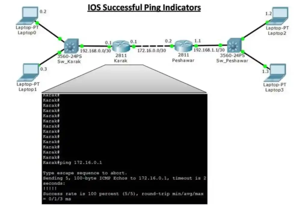Ping Results: Diagram illustrating successful IOS ping indicators in a network with laptops (Laptop0, Laptop1, Laptop2, Laptop3) connected through switches (Sw-Karak, Sw-Peshawar) and routers (2811) with IP addresses (192.168.0.0/30, 172.16.0.0/30, 192.168.1.0/30), including a terminal output showing a successful ping to 172.16.0.1 with 100% success rate.