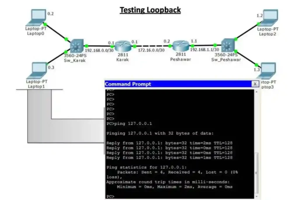 Diagram illustrating loopback testing in a network with laptops (Laptop0, Laptop1, Laptop2, Laptop3) connected through switches (Sw-Karak, Sw-Peshawar) and routers (2811) with IP addresses (192.168.0.0/30, 172.16.0.0/30, 192.168.1.0/30), including a command prompt output showing a successful ping to 127.0.0.1 with 32 bytes of data, 0% packet loss, and round-trip times of 0-2ms.