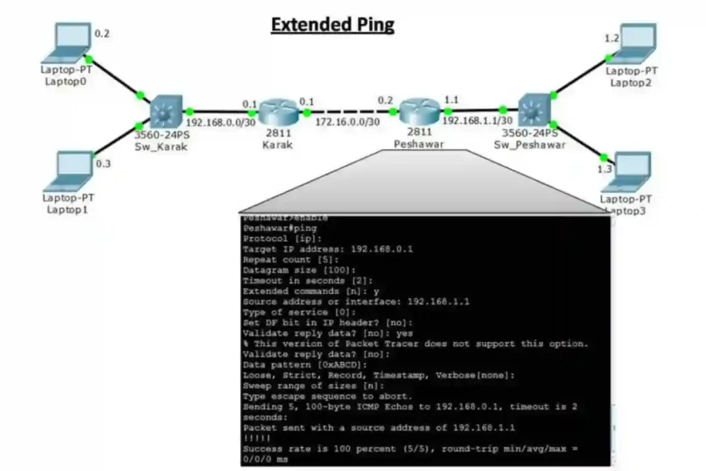 Diagram illustrating extended ping in a network with laptops (Laptop0, Laptop1, Laptop2, Laptop3) connected through switches (Sw-Karak, Sw-Peshawar) and routers (2811) with IP addresses (192.168.0.0/30, 172.16.0.0/30, 192.168.1.0/30), including a terminal output showing a successful extended ping to 192.168.0.1 from source 192.168.1.1 with 100% success rate and 0/0 ms round-trip time.