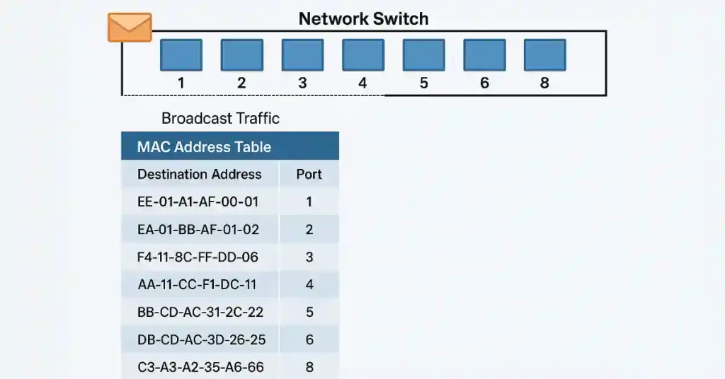 Network switch diagram showing eight ports numbered 1 to 6 and 8, connected to a MAC address table. The table maps each destination MAC address to its corresponding port, such as EE-01-A1-AF-00-01 linked to port 1 and C3-A3-A2-35-A6-66 to port 8. This visualization illustrates how switches use MAC tables to forward traffic based on address-port associations.