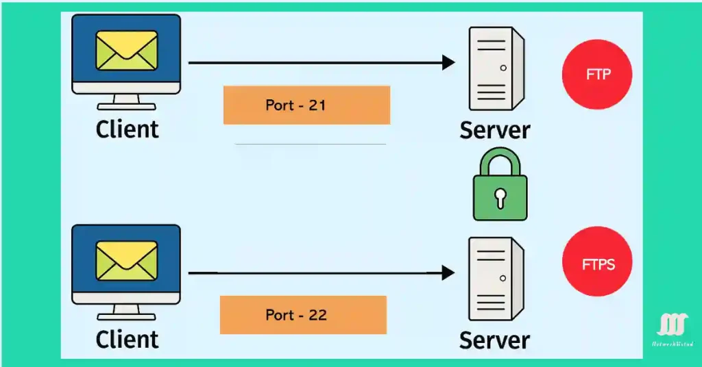 Master File Transfer Protocol (FTP) Secure Your FTP Protocol Today (Updadted 2025)