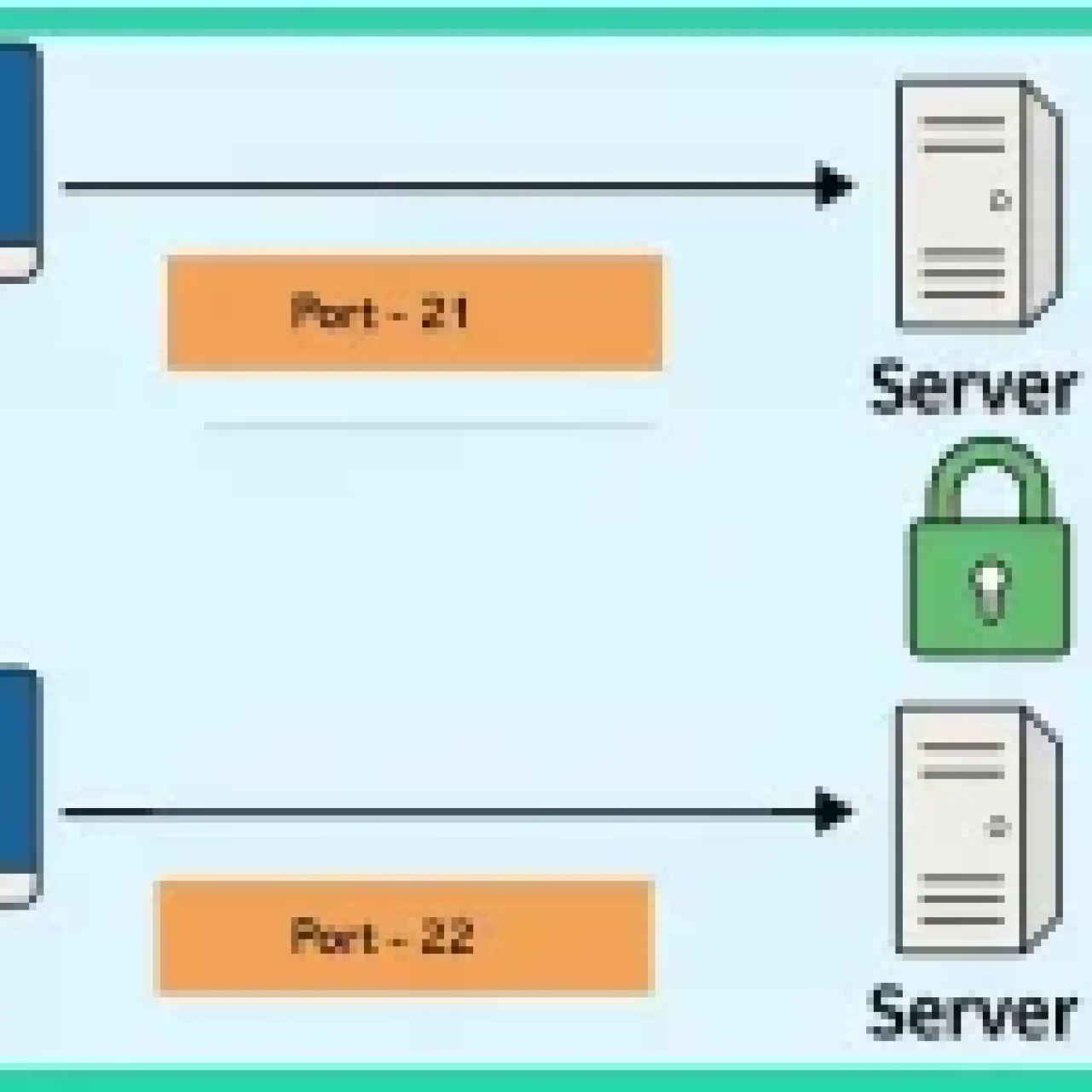 A diagram illustrating the FTP connection process, showing a Client establishing a command channel on port 21 and a data channel on port 20 with a Server, with arrows depicting file transfer in active and passive modes, and TLS 1.3 encryption in green for secure alternatives
