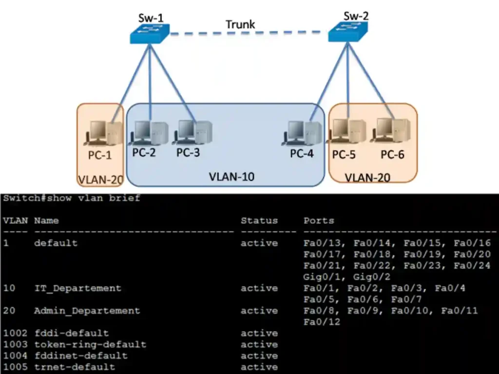 Diagram showing a network setup with two switches, Sw-1 and Sw-2, connected via a trunk link. Sw-1 connects to PCs 1, 2, and 3 in VLAN-20 and VLAN-10, while Sw-2 connects to PCs 4, 5, and 6 in VLAN-20. A table from the "show vlan brief" command displays VLAN details: VLAN 1 (default) is active on ports Fa0/13 to Fa0/24 and Gig0/1 to Gig0/2; VLAN 10 (IT_Department) is active on ports Fa0/1 to Fa0/7; VLAN 20 (Admin_Department) is active on ports Fa0/8 to Fa0/12; and VLANs 1002 to 1005 (fddi-default, token-ring-default, fddinet-default, trnet-default) are active with no specific ports listed.