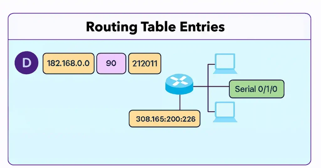 Cisco routing table entry diagram with D code for EIGRP route to 182.168.0.0 network via Serial0/1/0.