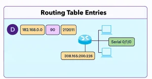 Cisco routing table entry diagram with D code for EIGRP route to 182.168.0.0 network via Serial0/1/0.