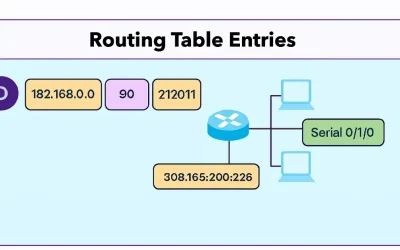 Cisco routing table entry diagram with D code for EIGRP route to 182.168.0.0 network via Serial0/1/0.