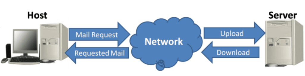A diagram illustrating email communication between a Host and a Client-Server via a Network. The Host sends a Mail Request and receives Requested Mail, while the Server handles Upload and Download of email data, with arrows indicating the bidirectional data flow through the network cloud.